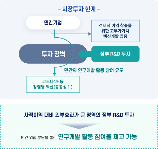 시장투자 한계 극복에 대한 시각화 이미지