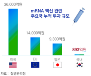 mRNA 백신 관련 주요국 누적 투자 규모