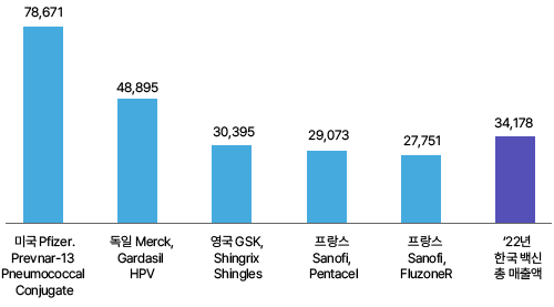 주요 백신 제품 및 한국 백신 총 매출액 비교 차트 제공 미국 Plfzer.Prevnar-13 Pneumococal Conjugate 수치 : 78,671 독일 M<erck, Gardasl HPV 수치 : 48,895 영국 GSK Shingrlx Shingles 수치 :30,395 프랑스 Sanofi Pentacel 수치 : 29,073 프랑스 Sanofi FluzoneR 수치 : 27,751 22년 한국 백신 총 매출액 수치 : 34,178