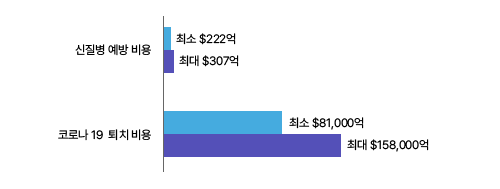 감염병으로 인한 경제적 발생 비용 수치 : 차트 제공 신질병 예방 비용 최소 222억 달러 최대 307억 달러 코로나 19 퇴치 비용 수치 : 최소 81,000억 달러 최대 158,000억 달러 