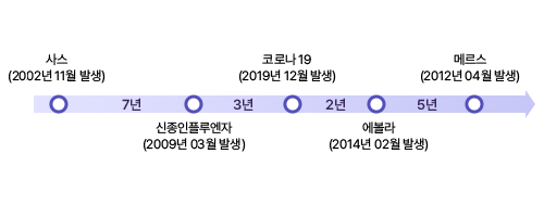 짧아진 신종 감염병 발생 주기 관련 차트 제공 사스 2022년 11월 발생  신종인플루엔자 2009년 03월 발생  코로나 19 2019년 12월 발생   2014년 02월 발생  메르스 2012년 04월 발생