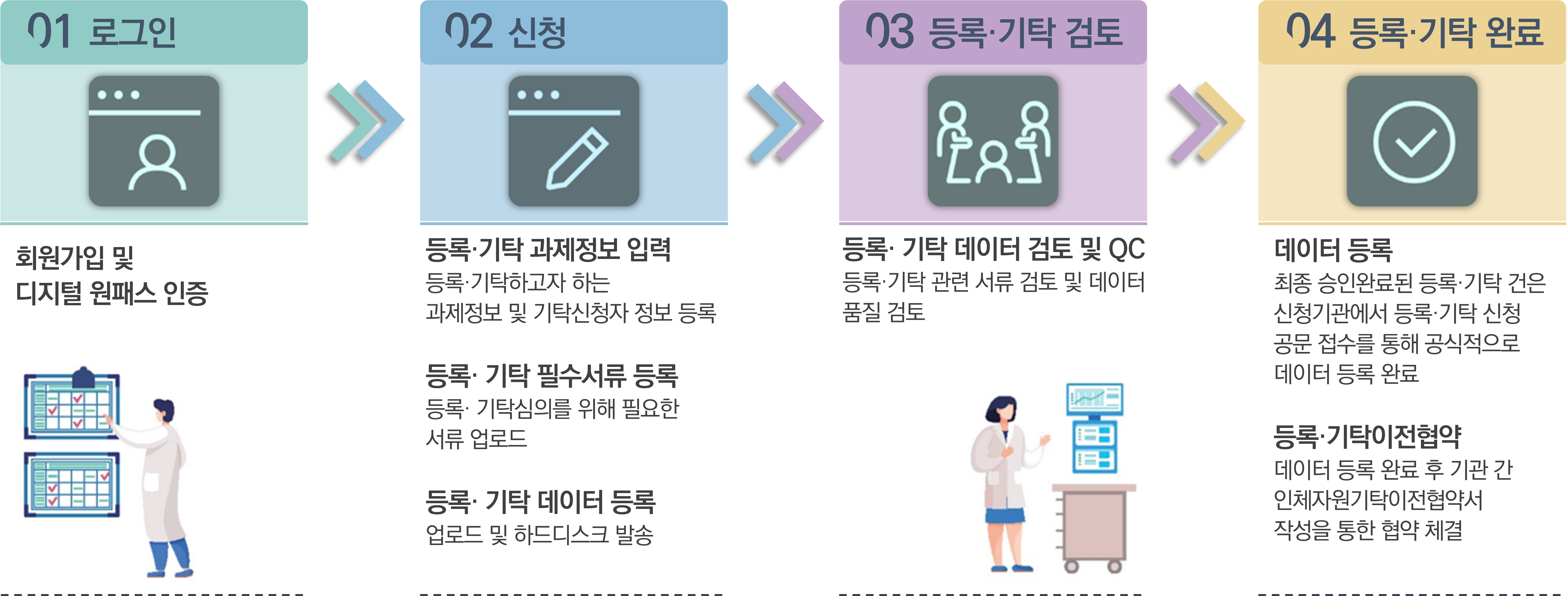 등록·기탁 절차 안내