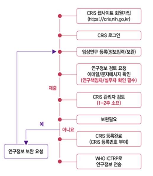 가입 및 연구등록 절차 - CRIS 웹사이트 회원가입 (https://cris.nih.go.kr) CRIS 로그인 임상연구 등록 (정보입력/보완) 연구정보 검토 요청 이메일/문자메시지 확인 (연구책임자 실무 확인 필수) 제출 CRIS 관리자 검토 (1-2주 소요) 보완필요 아니요 CRIS 등록완료(CRIS 등록번호 부여) 예 연구정보 보완 요청 WHO ICTRP로 연구정보 전송