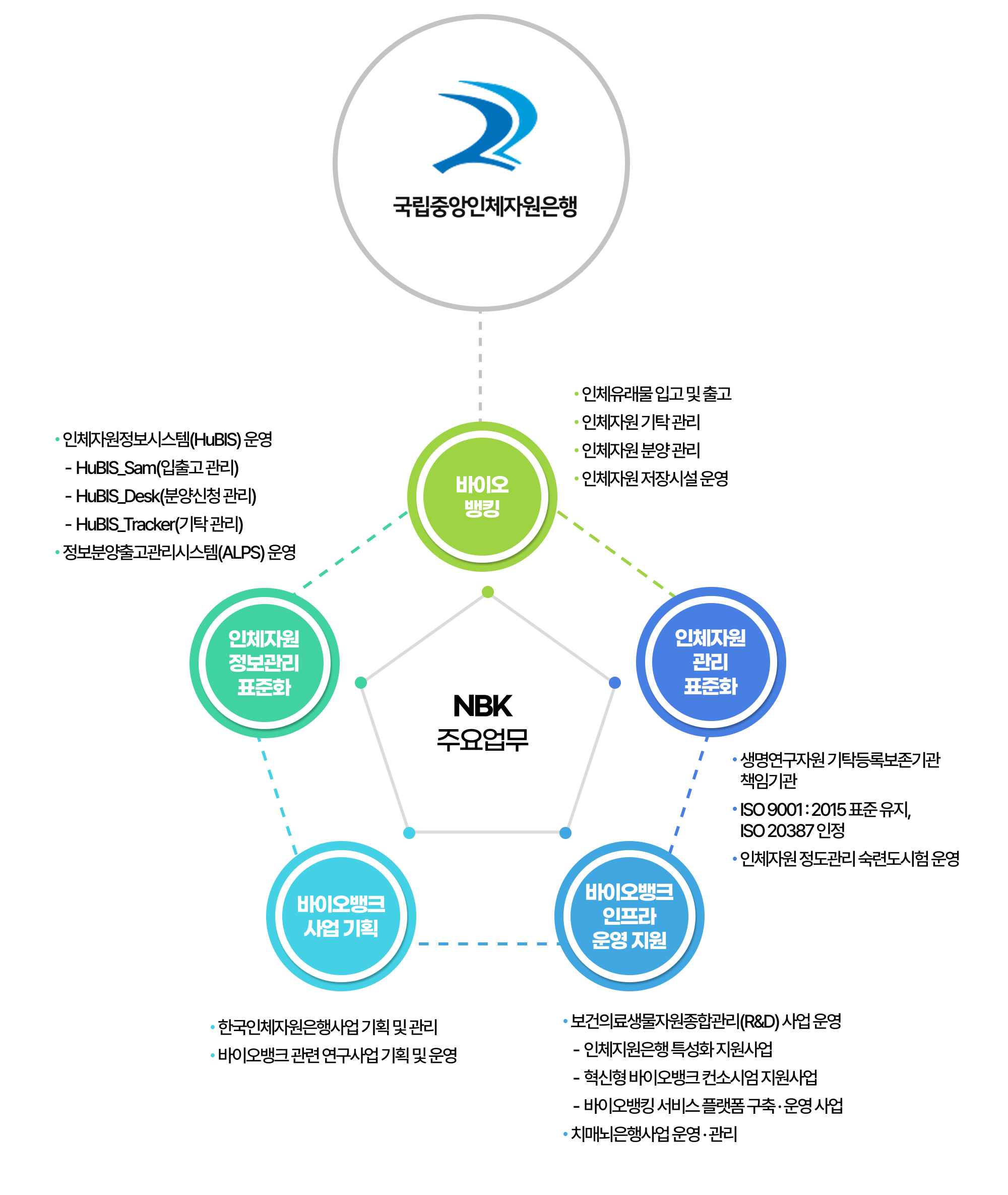 국립중앙인체자원은행 주요업무