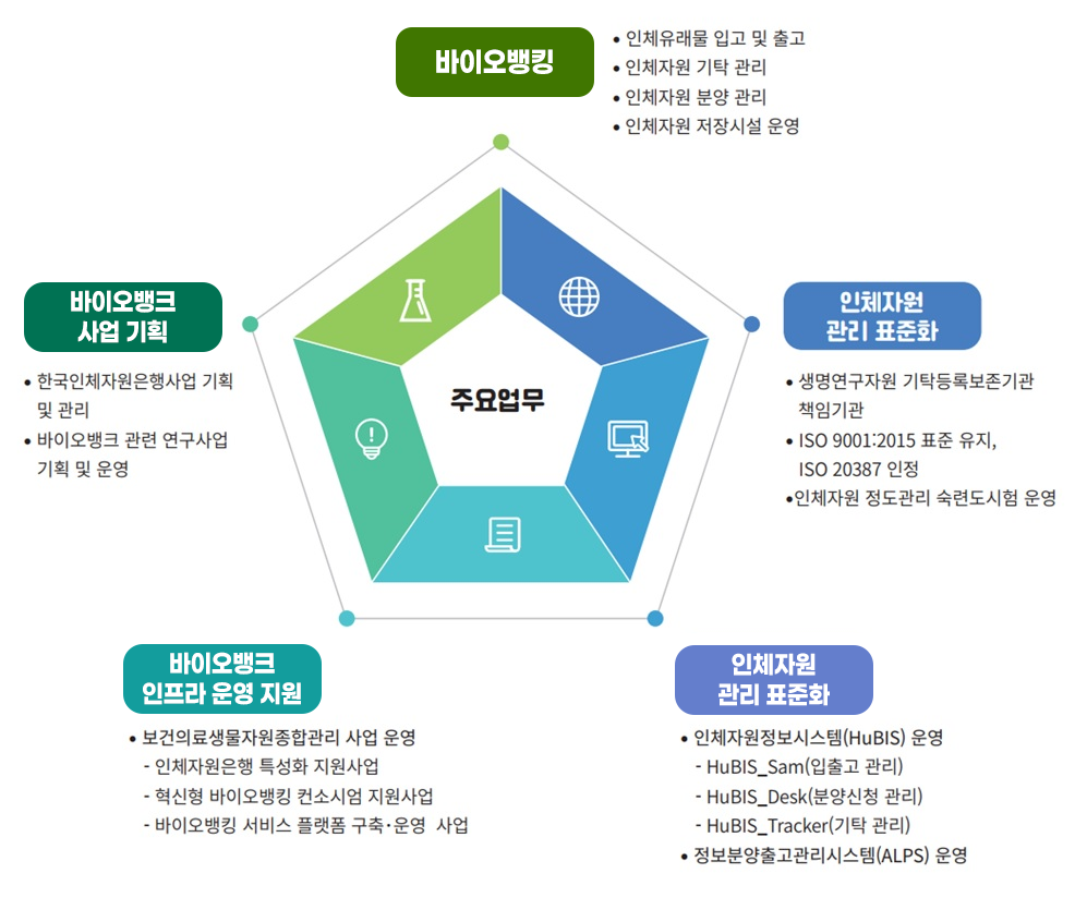 국립중앙인체자원은행 주요업무