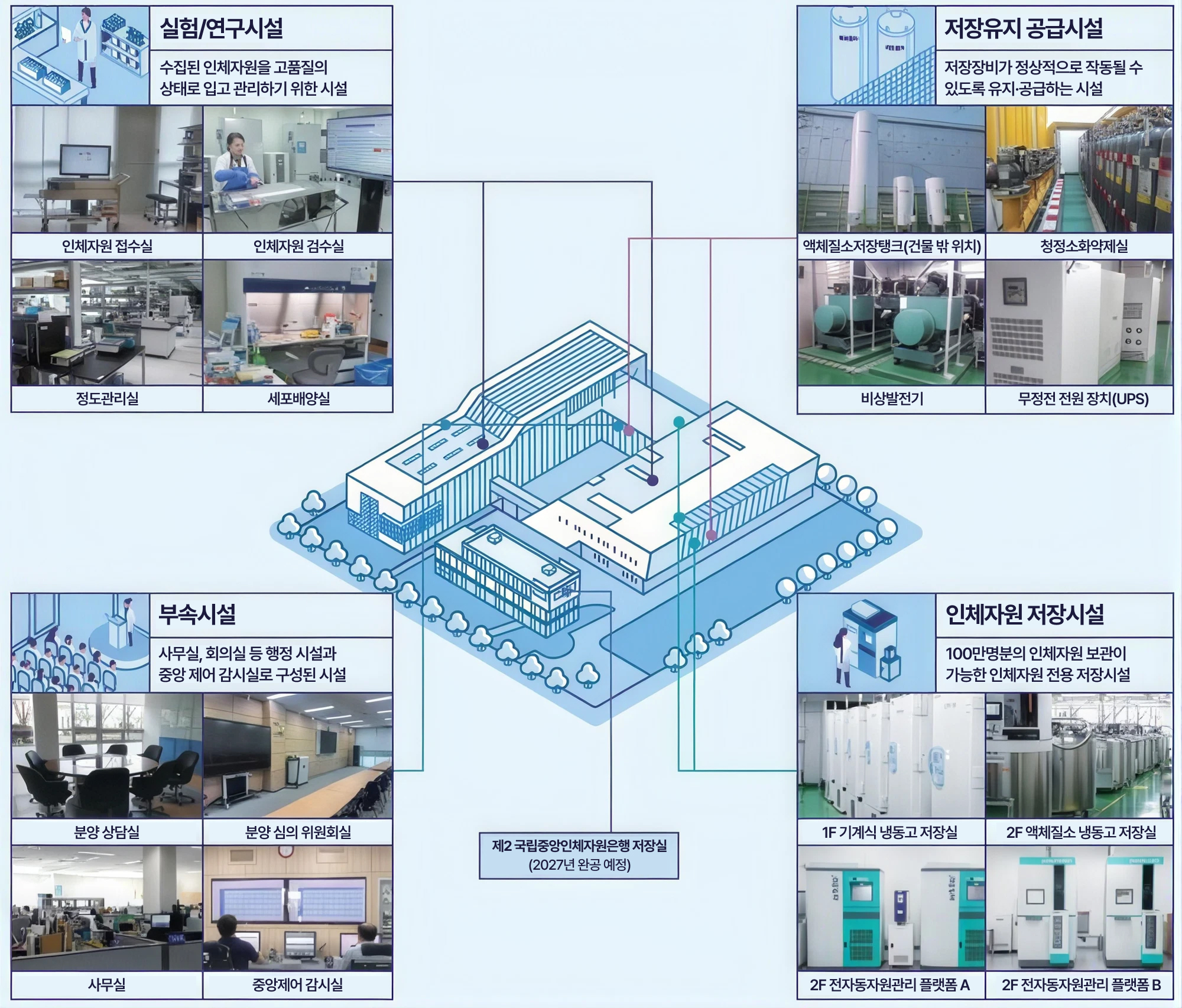 국립중앙인체자원은행 저장시설 현황