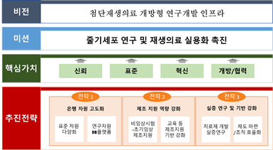 국립줄기세퍼재생센터 비전, 미션, 핵심가치, 추진전략 설명 이미지