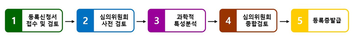 등록신청절차 안내 이미지