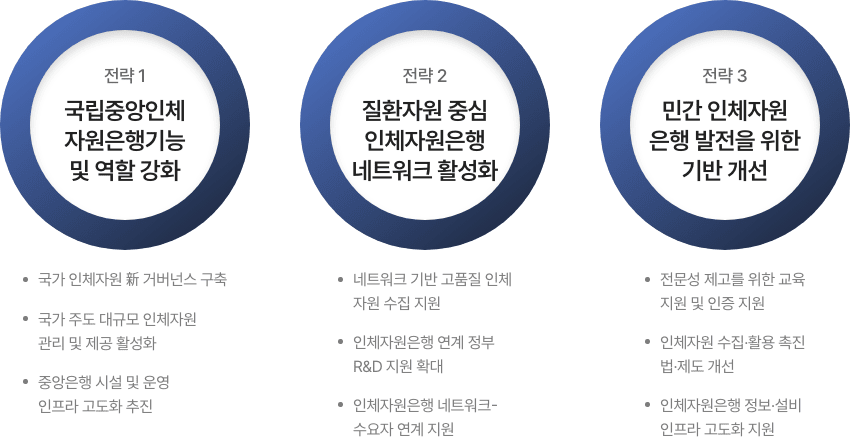 바이오뱅크를 통한 국가보건의료산업 활성화 자세한 사항은 다음의 내용을 참조하세요