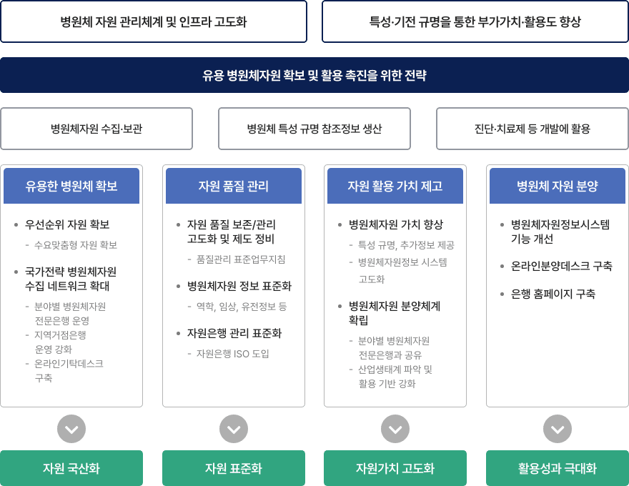 국가병원체자원은행 핵심가치 자세한 사항은 다음의 내용을 참조하세요