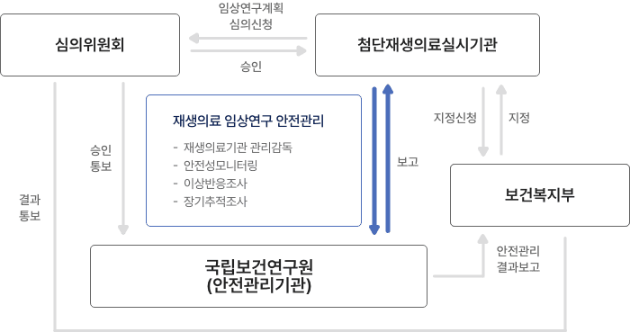 첨단재생의료 자세한 사항은 다음의 내용을 참조하세요