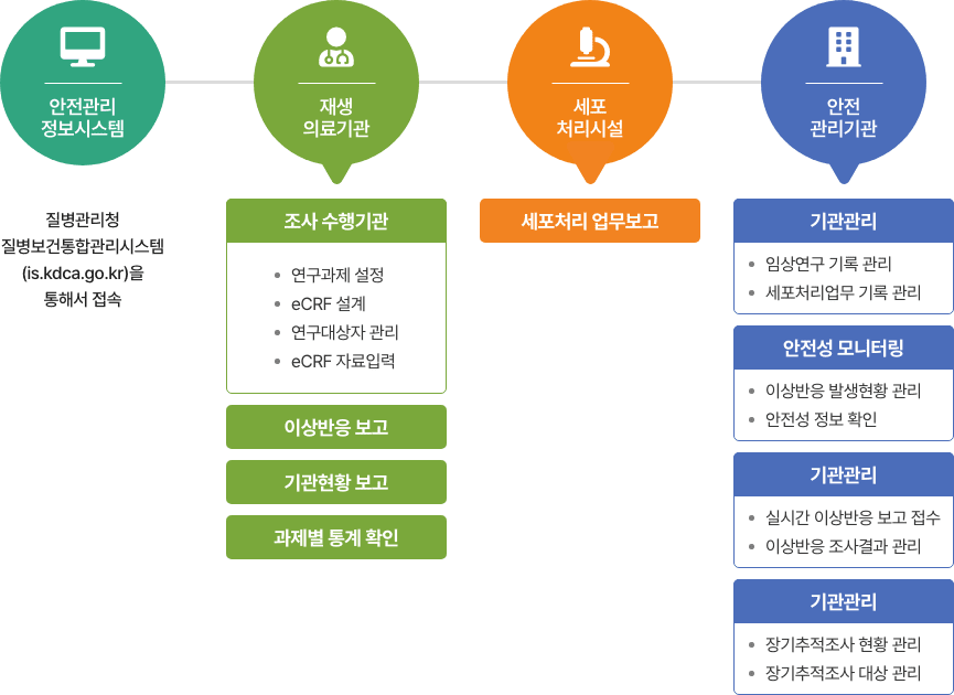 첨단재생의료 안전관리정보시스템(ARMI) 자세한 사항은 다음의 내용을 참조하세요