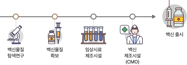 백신개발단계 자세한 사항은 다음의 내용을 참조하세요