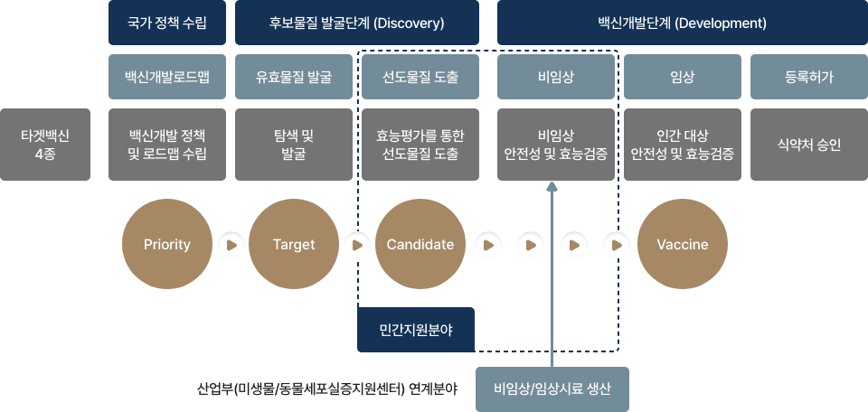 백신개발동향 모니터링 및 민간 지원 자세한 사항은 다음의 내용을 참조하세요