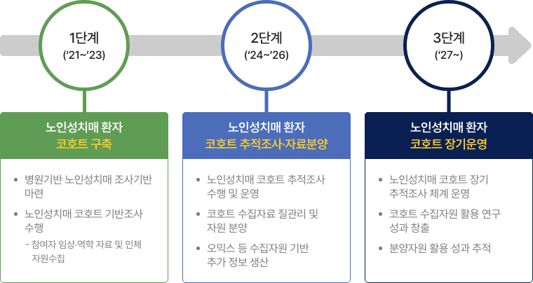 노인성 치매 코호트  사업 추진 계획 자세한 사항은 다음의 내용을 참조하세요