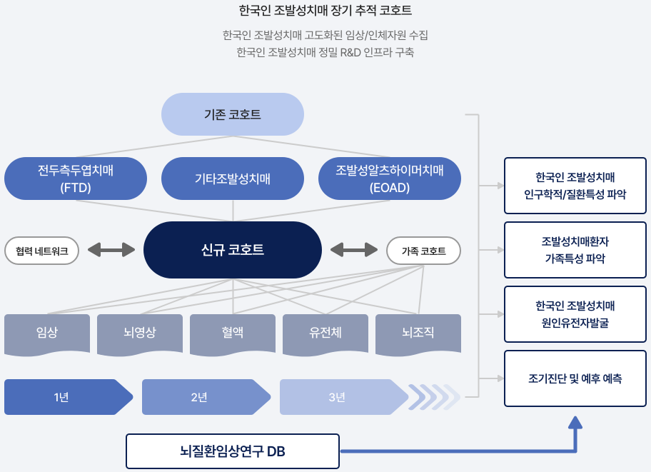 한국인 조발성치매 장기 추적 코호트 자세한 사항은 다음의 내용을 참조하세요