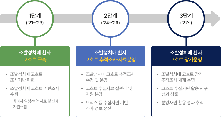 조발성치매 코호트  사업 추진 계획 자세한 사항은 다음의 내용을 참조하세요