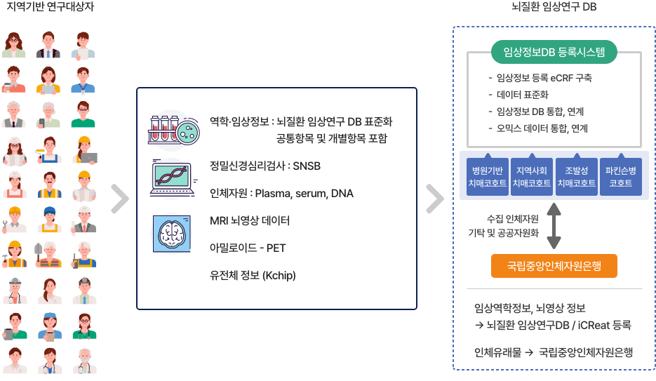 지역사회 노인치매 코호트 자세한 사항은 다음의 내용을 참조하세요