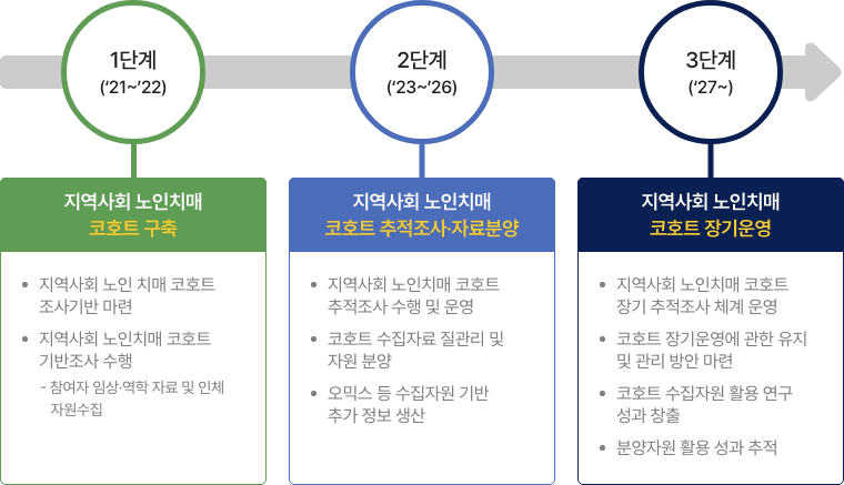 지역사회 노인치매 코호트  사업 추진 계획 자세한 사항은 다음의 내용을 참조하세요