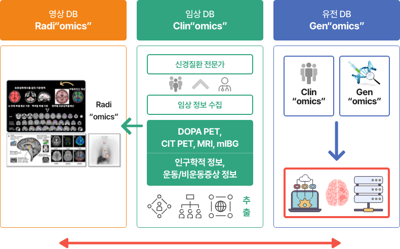 파킨슨병 코호트 자세한 사항은 다음의 내용을 참조하세요