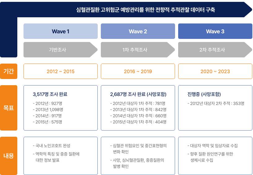 심혈관질환 고위험군 예방관리를 위한 전향적 추적관할 데이터 구축 자세한 사항은 다음의 내용을 참조하세요