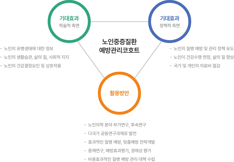 노인중증질환 예방관리코호트 자세한 사항은 다음의 내용을 참조하세요