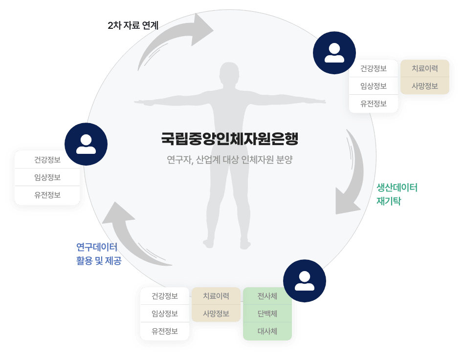 국립중앙인체자원은행(연구자, 산업계 대상 인체자원 분양) 구조 소개 자세한 사항은 다음의 내용을 참조하세요