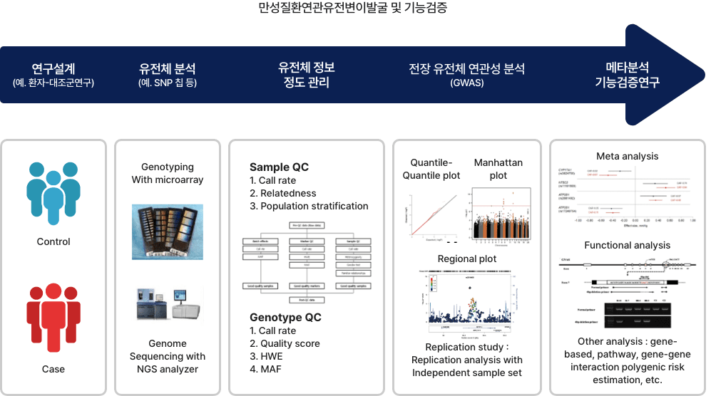 만성질환연관유전변이발굴 및 기능검증 자세한 사항은 다음의 내용을 참조하세요