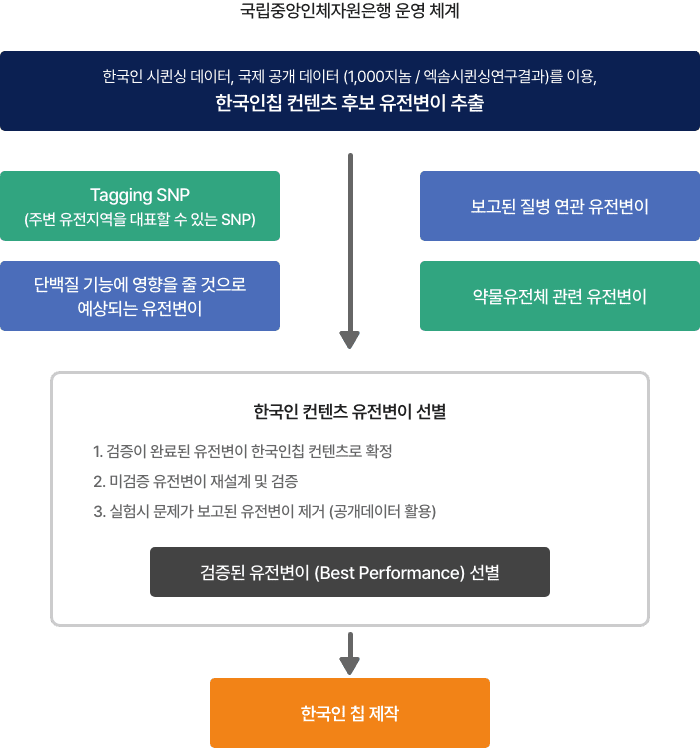 국립중앙인체자원은행 운영 체계 자세한 사항은 다음의 내용을 참조하세요