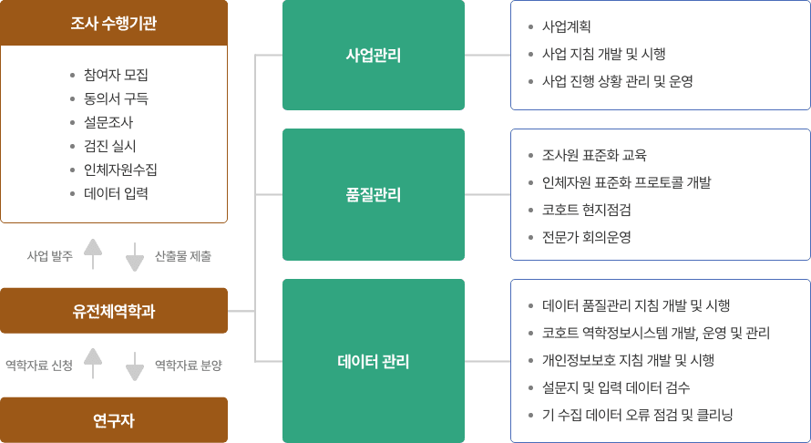 사업 수행체계 자세한 사항은 다음의 내용을 참조하세요