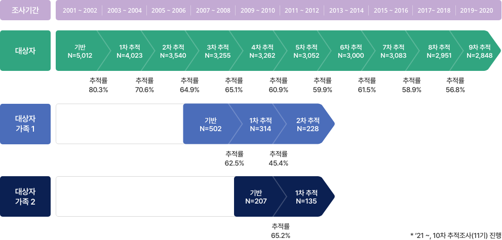 한국인 유전체역학조사사업의 세부코호트, 한국인 유전체역학조사사업의 세부코호트, 지역사회기반코호트에 있는 조사진행에 대한 그림에 대한 설명입니다. 대상자는 2001년 5월 ~ 2003년 2월까지 기반조사 5,012명 모집하였습니다. 2003년 3월 ~ 2005년 2월까지 1차 추적 4,023명을 모집하여 추적률 80.3%입니다. 2006년 3월 ~ 2006년 12월까지 2차 추적 3,540명을 모집하여 추적률 70.6%입니다. 2007년 3월 ~ 2009년 4월까지 3차 추적 3,255명을 모집하여 추적률 64.9%입니다. 2009년 3월 ~ 2011년 1월까지 4차 추적 3,262명을 모집하여 추적률은 65.1%입니다. 2011년 2월 ~ 2012년 12월 5차 추적 3,052명을 모집하여 추적률은 60.9%입니다. 2013년 2월 ~ 2014년 12월 6차 추적 3,000명을 모집하여 추적률은 59.9%입니다. 2015년 4월 ~ 2017년 1월 7차 추적 3,083명을 모집하여 추적률은 61.5%입니다. 2017년 3월 ~ 2018년 11월 8차 추적 2,951명을 모집하여 추적률 58.9%입니다. 대상자가족Ⅰ은 2007년 3월 ~ 2009년 4월까지 기반 조사 502명을 모집하였습니다. 2009년 3월 ~ 2011년 1월까지 1차추적 314명을 모집하여 추적률 62.5%입니다. 2011년 2월 ~ 2012년 12월까지 2차 추적 228명을 모집하여 추적률 45.4%입니다. 대상자가족 II는 2009년 3월 ~ 2011년 1월까지 207명을 모집하였습니다. 2011년 2월 ~ 2012년 12월까지 135명을 모집하여 추적률 65.2%입니다. 