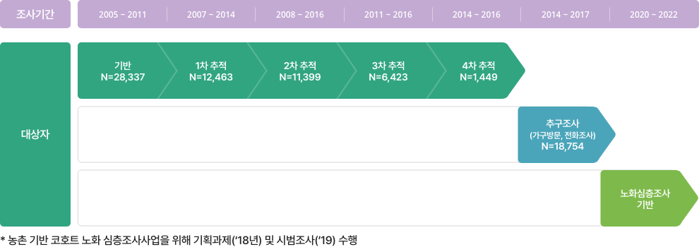 농촌기반 코호트는 기반조사가 2004년부터 시작하여 2011년 완료되었으며 21,715명을 조사하였다. 1차 추적조사는 2007년부터 시작하여 2016년 완료되어 16,802명을 조사하였으며, 2차 추적 조사는 2009년부터 시작해 2016년 완료되었고 10,717명 조사되었다. 3차 추적 조사는 2010년부터 시작해 2016년까지 4,588명 조사하였다.