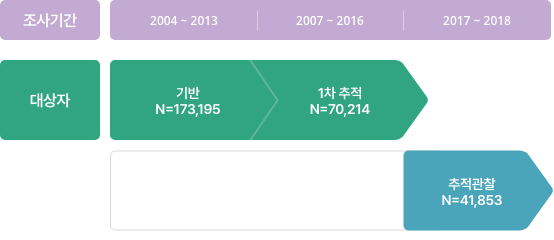 도시기반의 세부 코호트 조사 기반조사는 2004년 시작으로 2013년 완료되었으며 대상자는 173,341명이다. 1차 추적조사는 2007년부터 16년 현재까지 진행중이며 대상자는 70,244명이다.