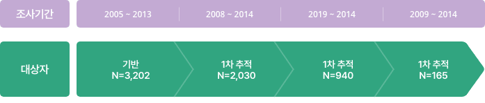 쌍둥이 가족의 세부 코호트조사 기반조사는 2005년부터 시작으로 2013년까지 3,202명을 조사하였으며, 1차 추적조사는 2008년부터 시작하여 2014년까지 2,030명 조사하였다. 2차 추적조사는 2009년부터 2014년까지 940명을 조사하였으며, 3차 추적조사는 2009년부터 2014년까지 165명 조사로 종료되었습니다. 