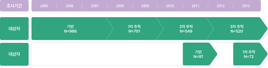 국제협력코호트Ⅰ의 세부 코호트조사 : 대상자 - 기반조사(n=966)는 2005년부터 2008년까지 진행하였고, 1차 추적 조사(n=701)는 2008년부터 2011년까지 진행하였고, 2차 추적 조사(n=549)는 2010년부터 2011년까지 진행하였으며, 3차 추적 조사(n=520)는 2012년부터 2013년까지 진행하였습니다. / 대상자 - 기반조사(n=97)는 2011년부터 2012년까지 진행하였고, 1차추적조사(n=72)는 2013년부터 2013년까지 진행하였습니다. 