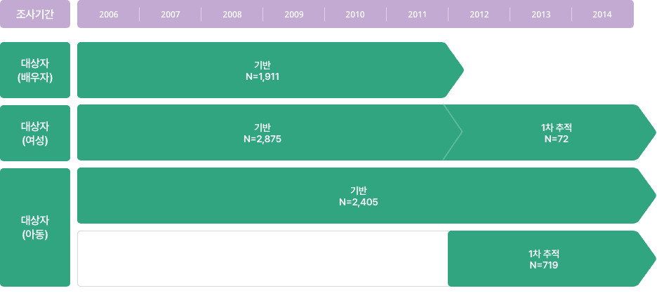 국내이주자 및 국제협력Ⅱ 세부 코호트조사는 2006년부터 2013년 현재까지 국내 이주자 코호트 기반조사를 진행하고 있으며, 1차추적조사 또한 2012년부터 2013년 현재까지 진행하고 있습니다. 국제협력Ⅱ 기반조사는 2007년부터 2011년까지 기반조사를 완료하였다.