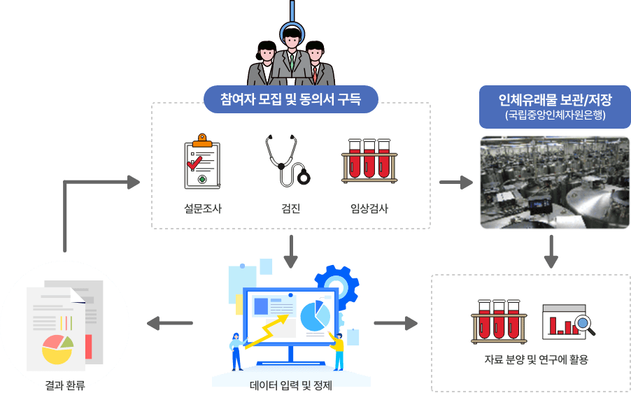 조사흐름도 자세한 사항은 다음의 내용을 참조하세요