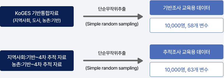 KoGES 기반통합자료(지역사회, 도시, 농촌:기반) 단순무작위추출 (Simple ramdom sampling) → 기반조사 교육용 데이터 (10,000명, 58개 변수). 지역사회:기반 ~4차추적자료 (농촌:기반 ~4차추척자료) 단순무작위추출 (Simple ramdom sampling) → 추적조사 교육용 데이터 (1,000명, 63개 변수)