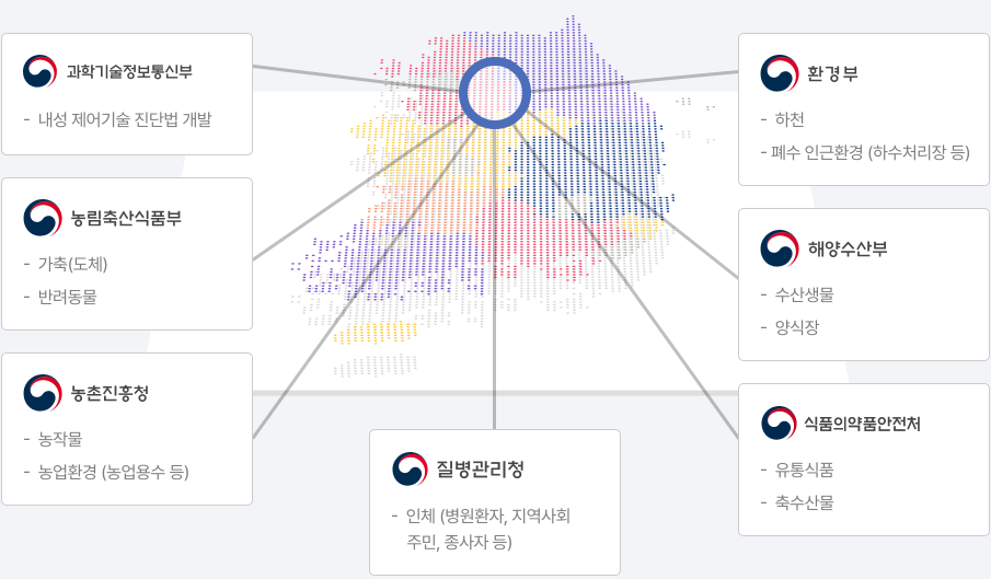 부처 공동협력 연구과제 수행 자세한 사항은 다음의 내용을 참조하세요