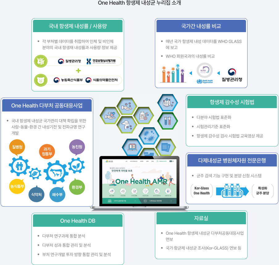 One Health 항생제 내성균 누리집 소개 자세한 사항은 다음의 내용을 참조하세요