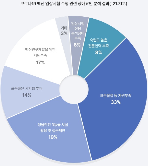 코로나19 백신 임상시험 수행 관련 장애요인 분석 결과(`21.7.12.) 자세한 사항은 다음의 내용을 참조하세요